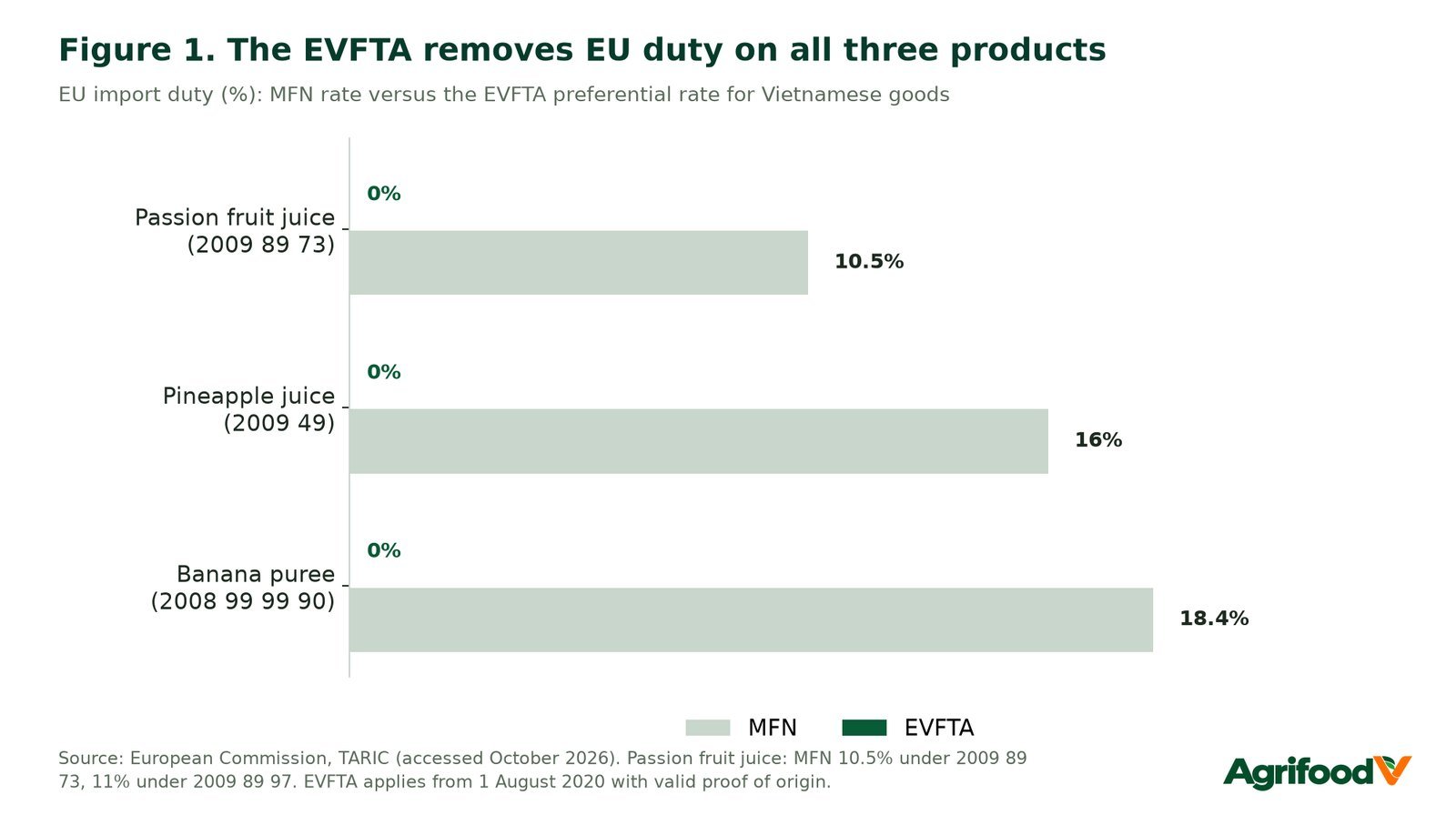 Figure 1. The EVFTA removes EU duty on all three products.