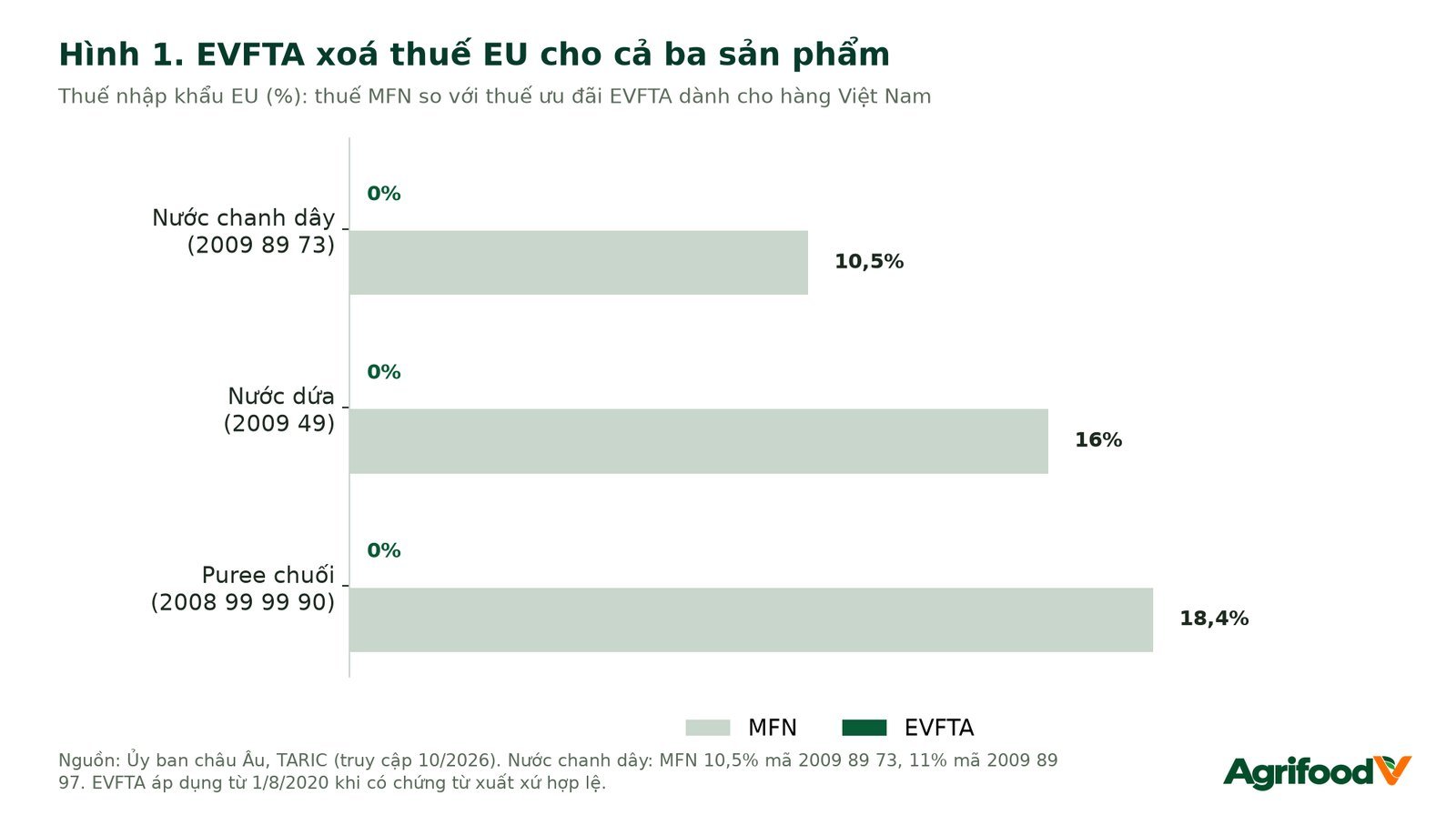 Hình 1. EVFTA xoá thuế EU cho cả ba sản phẩm.