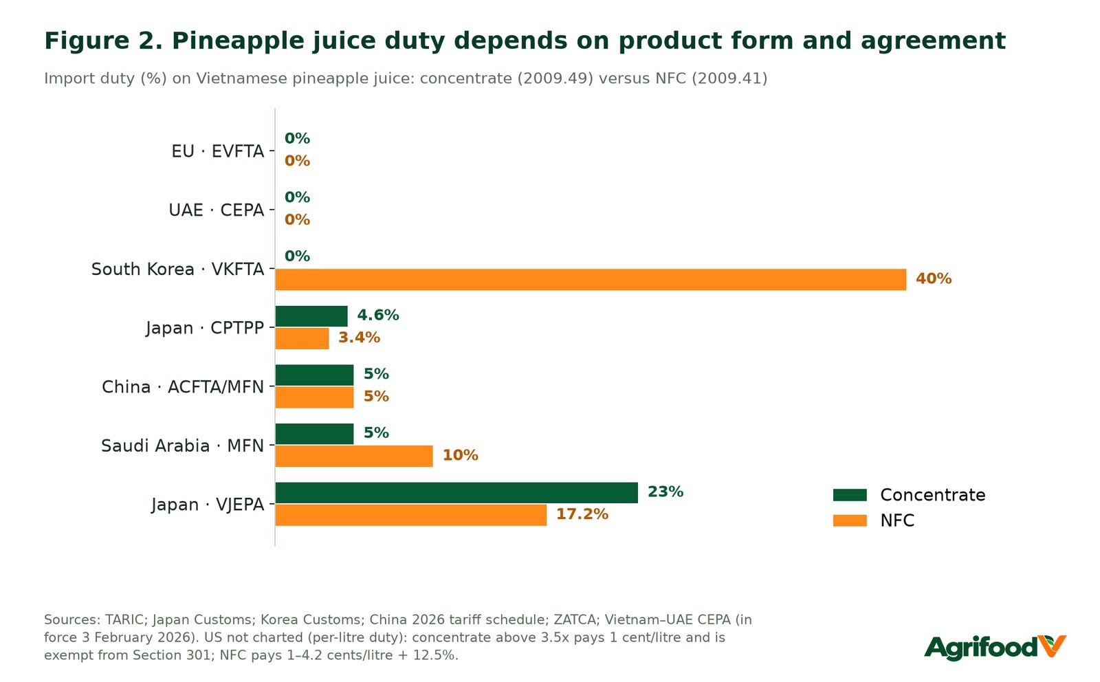 Figure 2. Pineapple juice duty depends on product form and agreement.