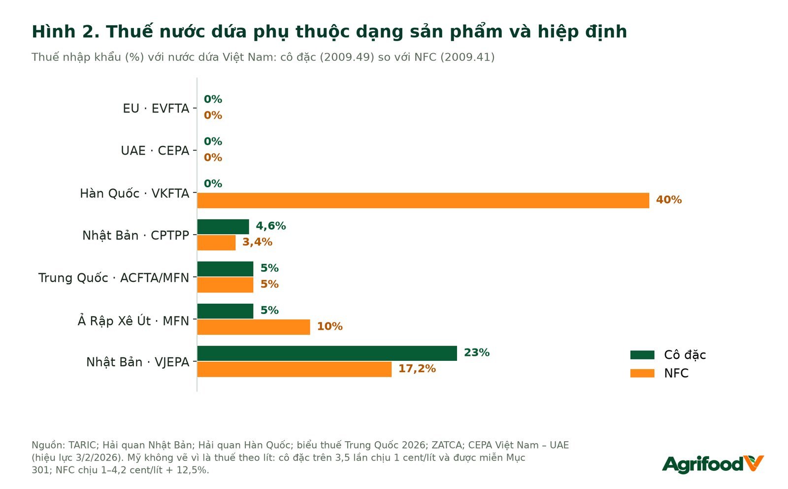 Hình 2. Thuế nước dứa phụ thuộc dạng sản phẩm và hiệp định.