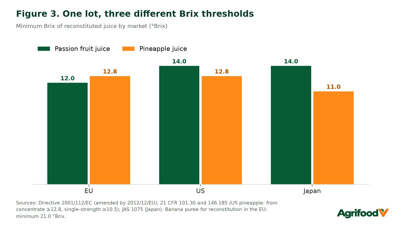 Figure 3. One lot, three different Brix thresholds.