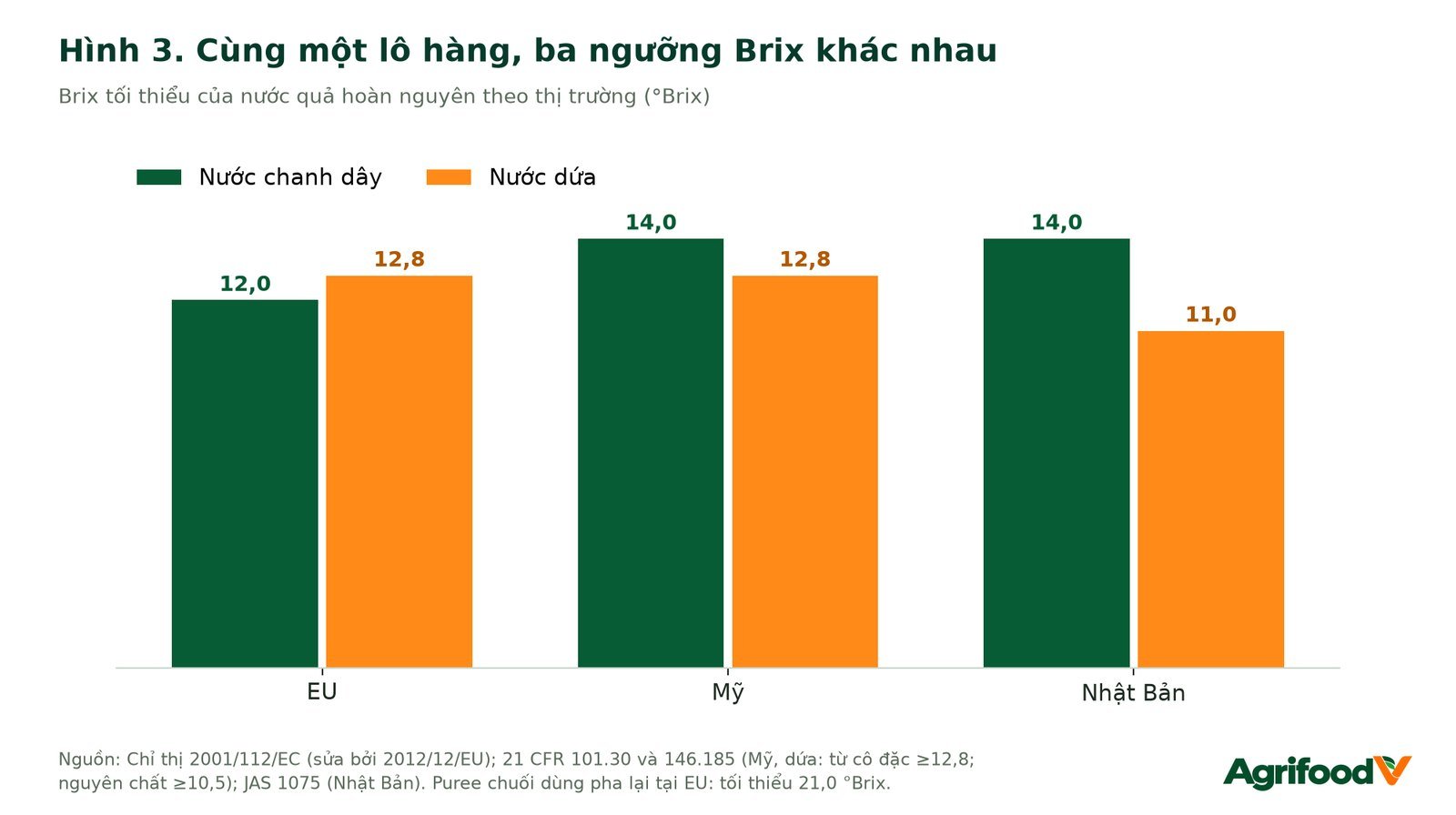 Hình 3. Cùng một lô hàng, ba ngưỡng Brix khác nhau.