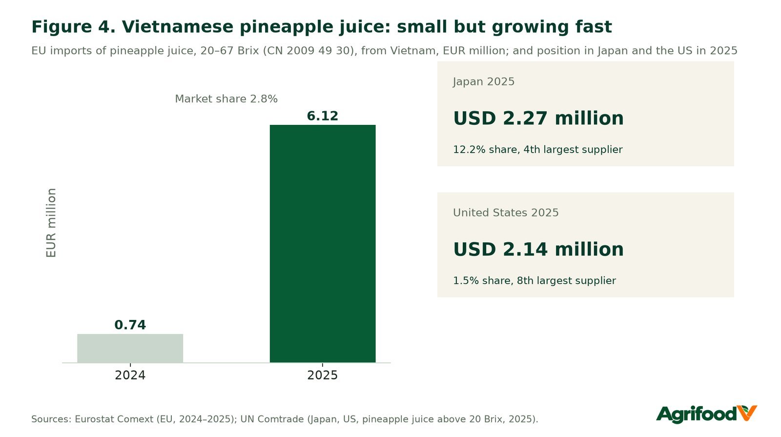 Figure 4. Vietnamese pineapple juice: small but growing fast.