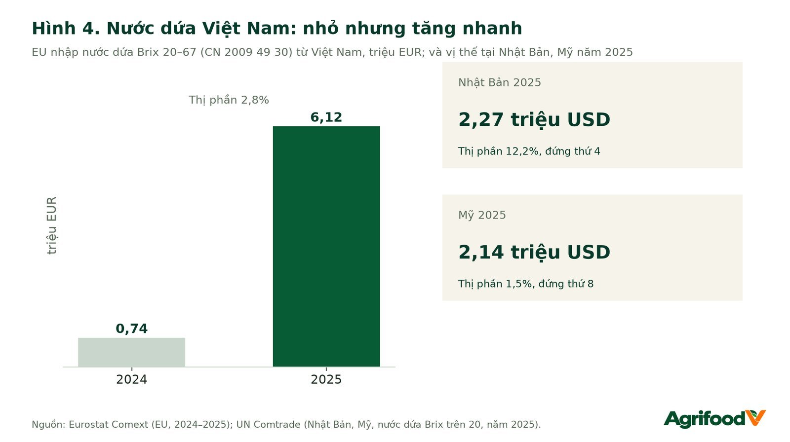 Hình 4. Nước dứa Việt Nam: nhỏ nhưng tăng nhanh.