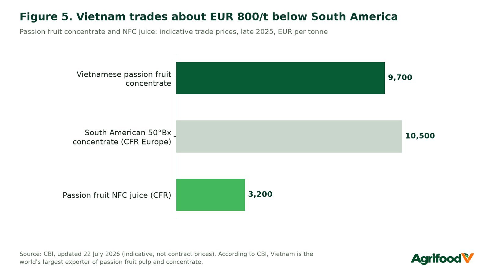 Figure 5. Vietnamese passion fruit concentrate trades about EUR 800/t below South America.
