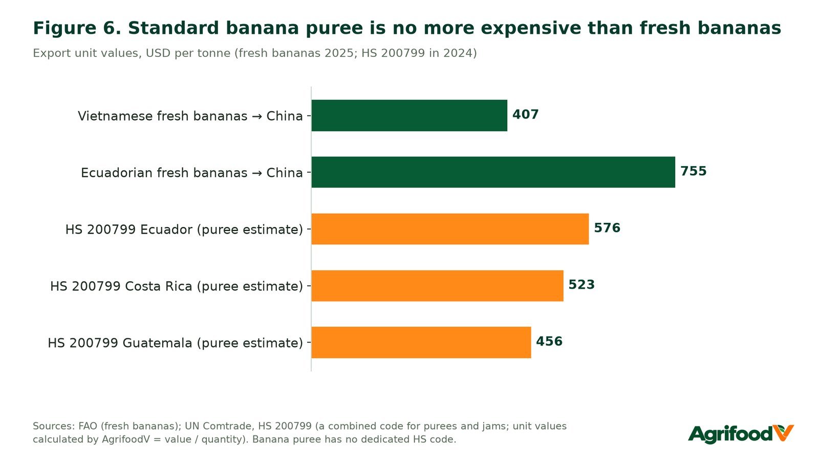 Figure 6. Standard banana puree is no more expensive than fresh bananas.