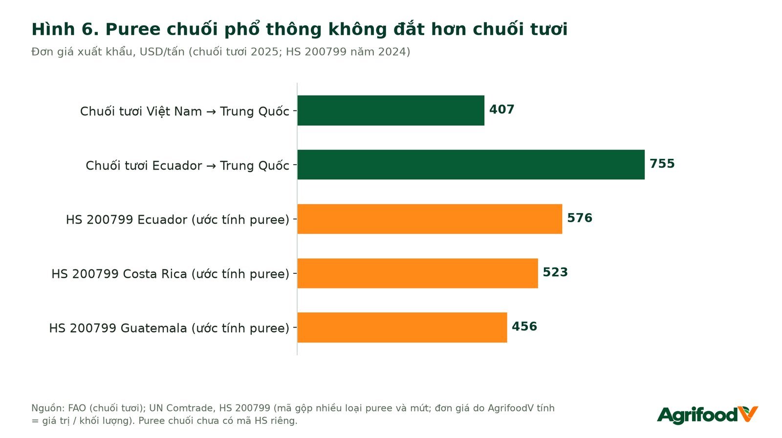 Hình 6. Puree chuối phổ thông không đắt hơn chuối tươi.