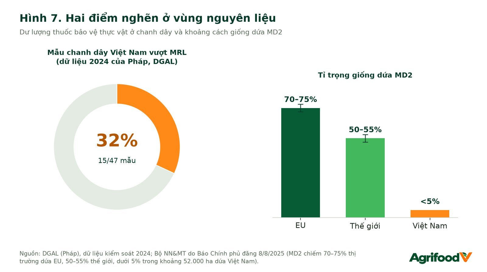 Hình 7. Hai điểm nghẽn ở vùng nguyên liệu: dư lượng thuốc bảo vệ thực vật ở chanh dây và khoảng cách giống dứa MD2.