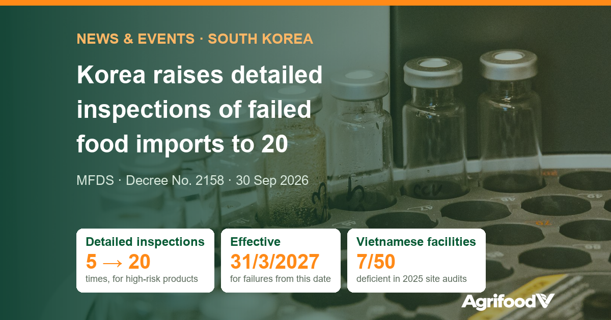 South Korea raises inspections of non-compliant food imports to 20 from March 2027