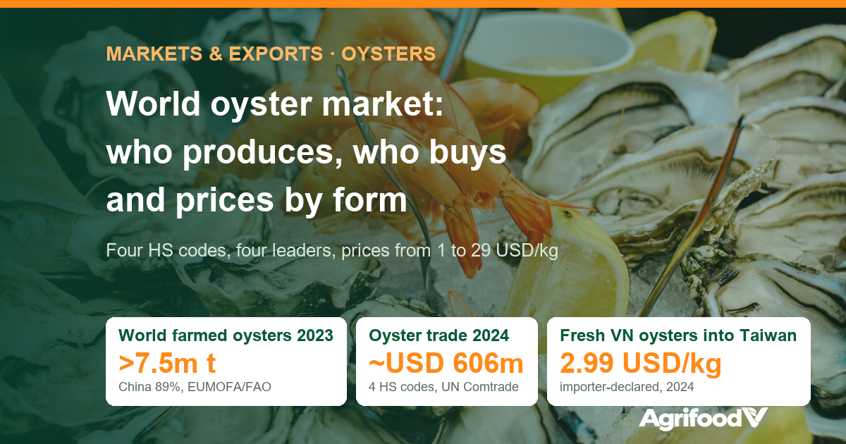 World Oyster Market: Who Produces, Who Buys and Prices by Product Form
