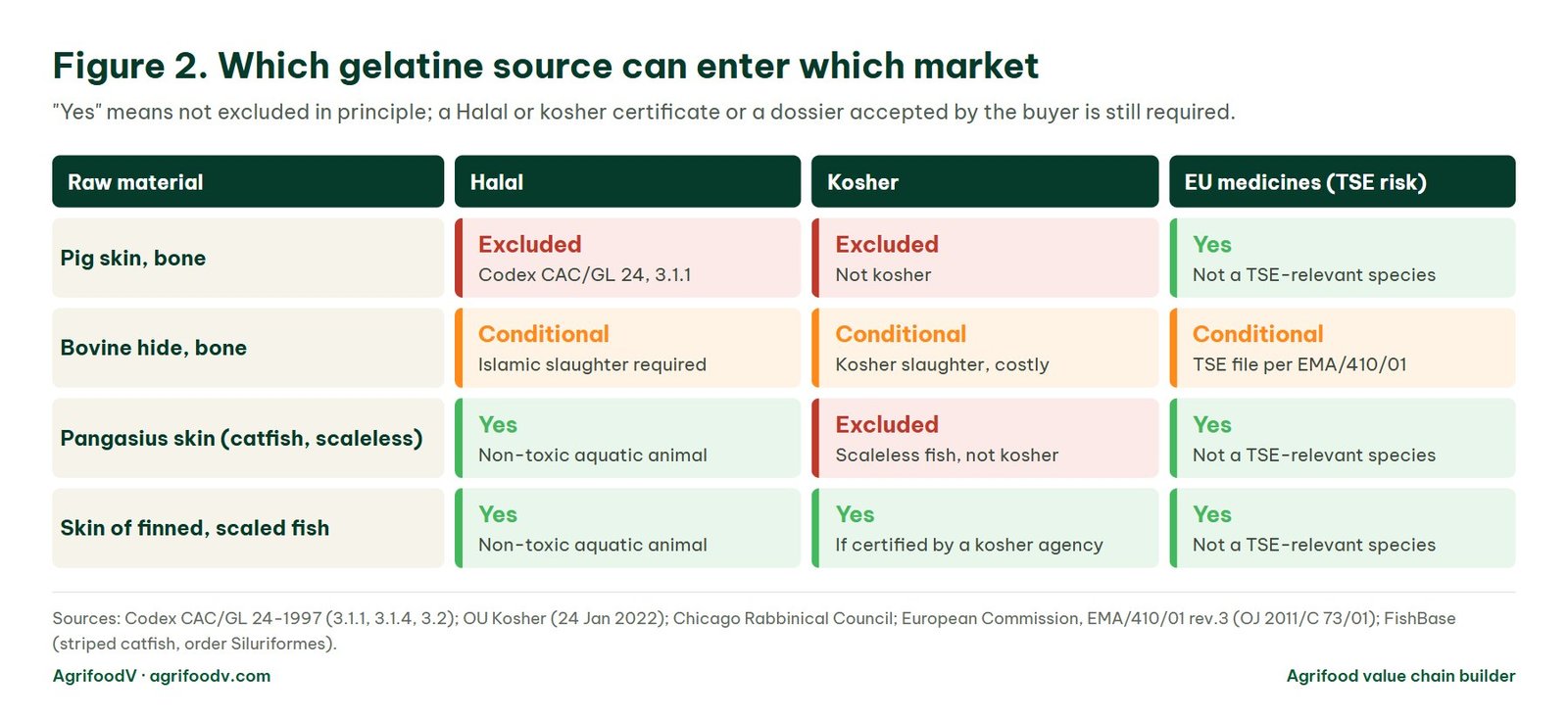 Table comparing gelatine sources (pig, bovine, pangasius and scaled fish) against Halal and Kosher requirements and TSE risk in EU pharmaceuticals