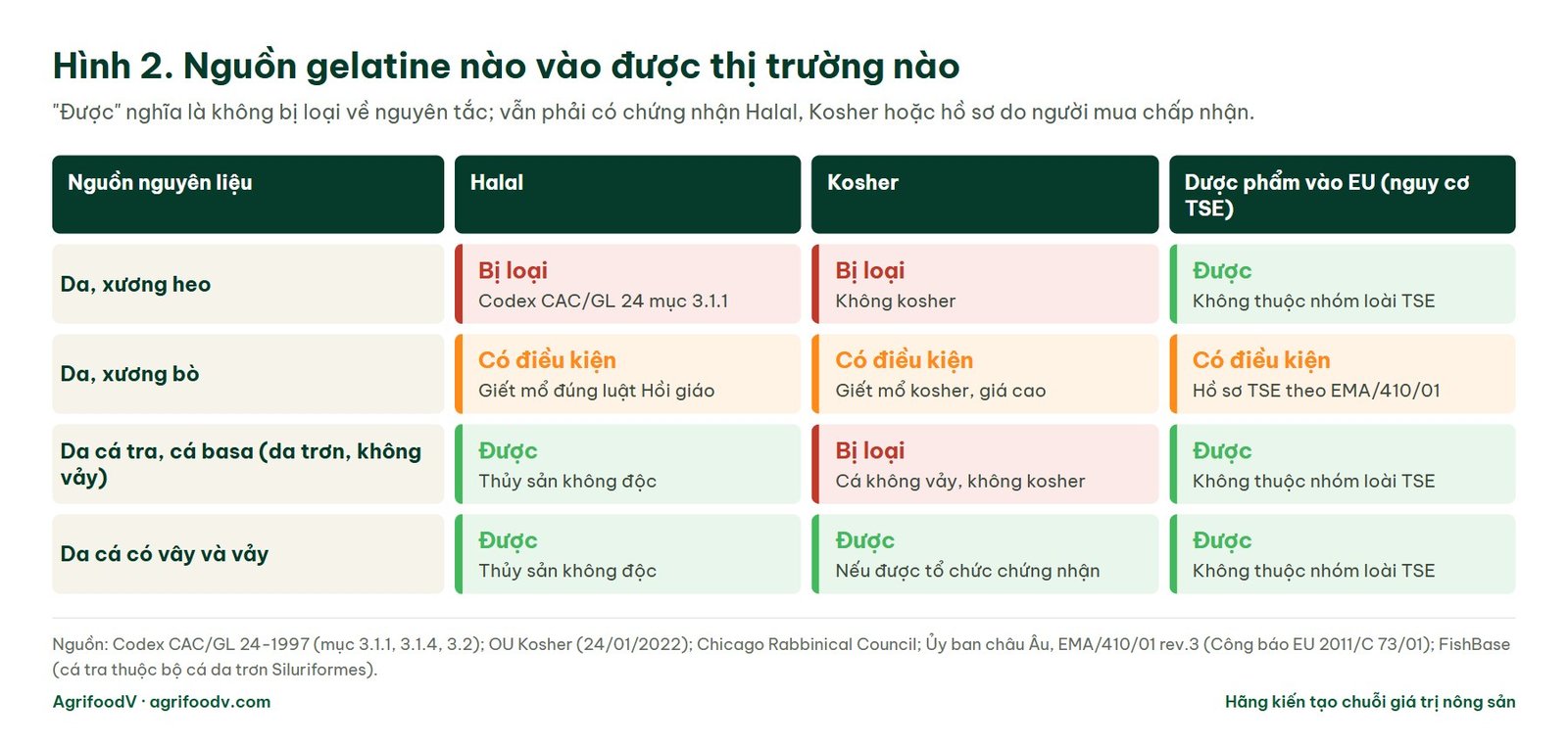 Bảng so sánh nguồn gelatine heo, bò, cá tra và cá có vảy với yêu cầu Halal, Kosher và nguy cơ TSE trong dược phẩm EU
