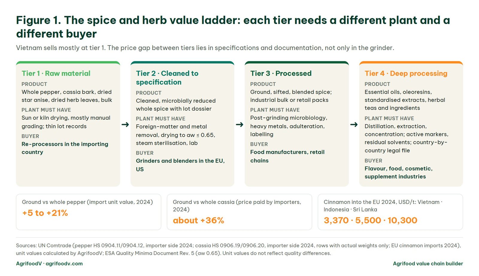 Diagram of the four-tier spice and herb value ladder: raw material, cleaned to specification, processed, deep processing, with the plant requirements and buyers of each tier