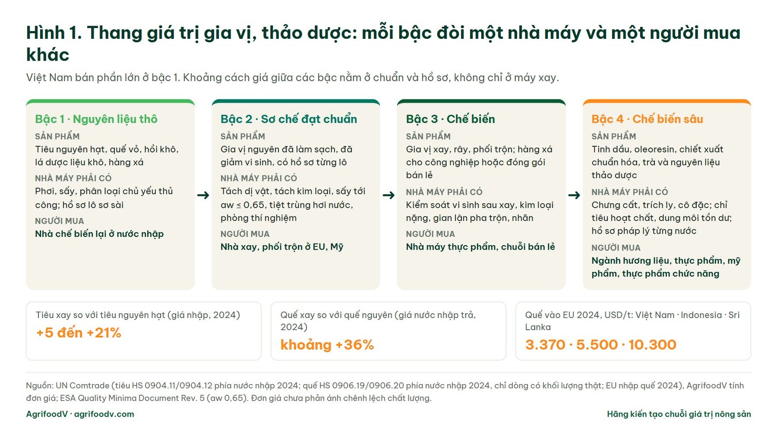 Sơ đồ thang giá trị gia vị, thảo dược bốn bậc: nguyên liệu thô, sơ chế đạt chuẩn, chế biến, chế biến sâu, kèm yêu cầu nhà máy và người mua của từng bậc