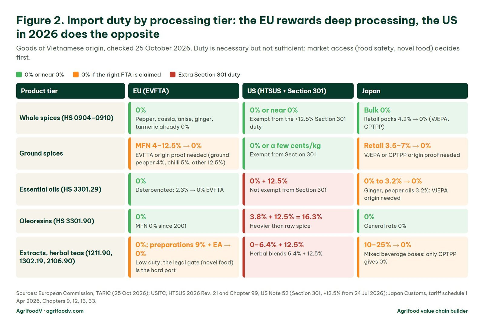 Matrix of import duties on whole spices, ground spices, essential oils, oleoresins, extracts and herbal teas of Vietnamese origin into the EU, the US and Japan in 2026