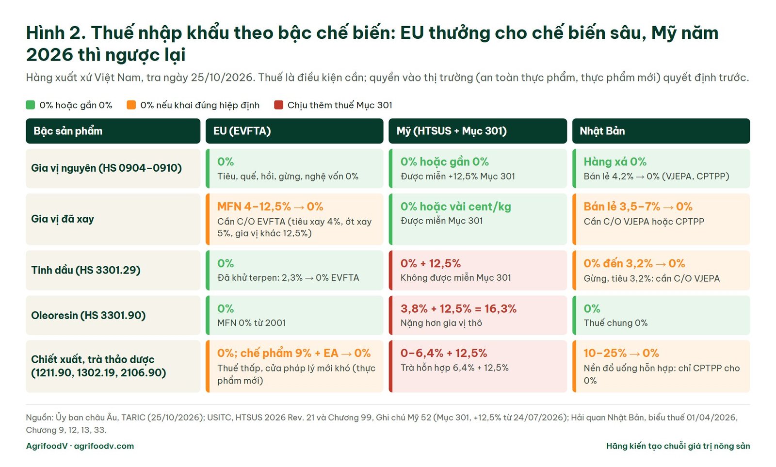 Ma trận thuế nhập khẩu gia vị nguyên, gia vị xay, tinh dầu, oleoresin, chiết xuất và trà thảo dược xuất xứ Việt Nam vào EU, Mỹ, Nhật Bản năm 2026