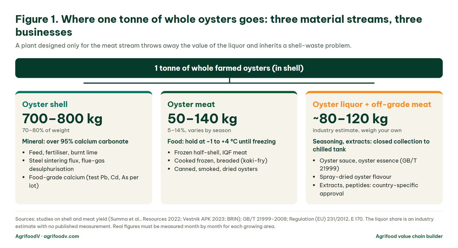 Diagram of one tonne of whole oysters separated into three material streams: shell 700–800 kg, meat 50–140 kg, oyster liquor about 80–120 kg, and the products of each stream