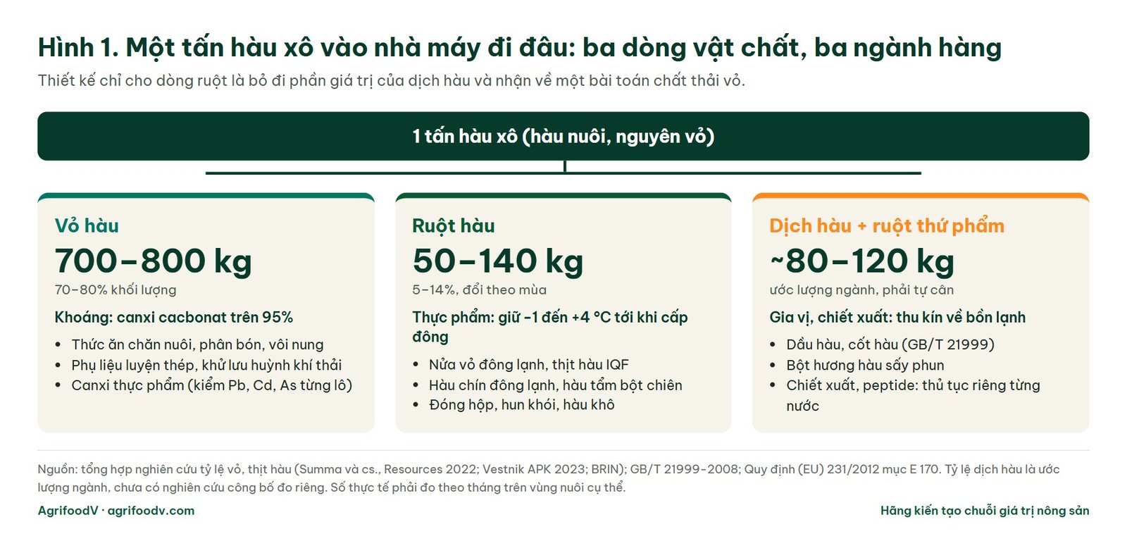 Sơ đồ một tấn hàu xô tách thành ba dòng vật chất: vỏ 700–800 kg, ruột 50–140 kg, dịch hàu khoảng 80–120 kg, và sản phẩm của từng dòng