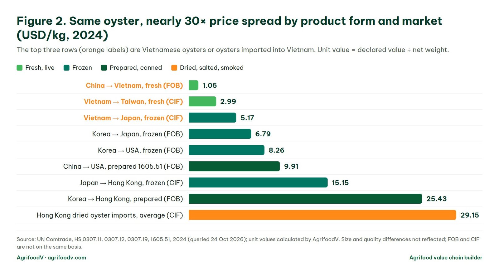Chart of 2024 oyster unit prices by product form and market, from USD 1.05/kg for fresh Chinese oysters entering Vietnam to USD 29.15/kg for dried oysters entering Hong Kong