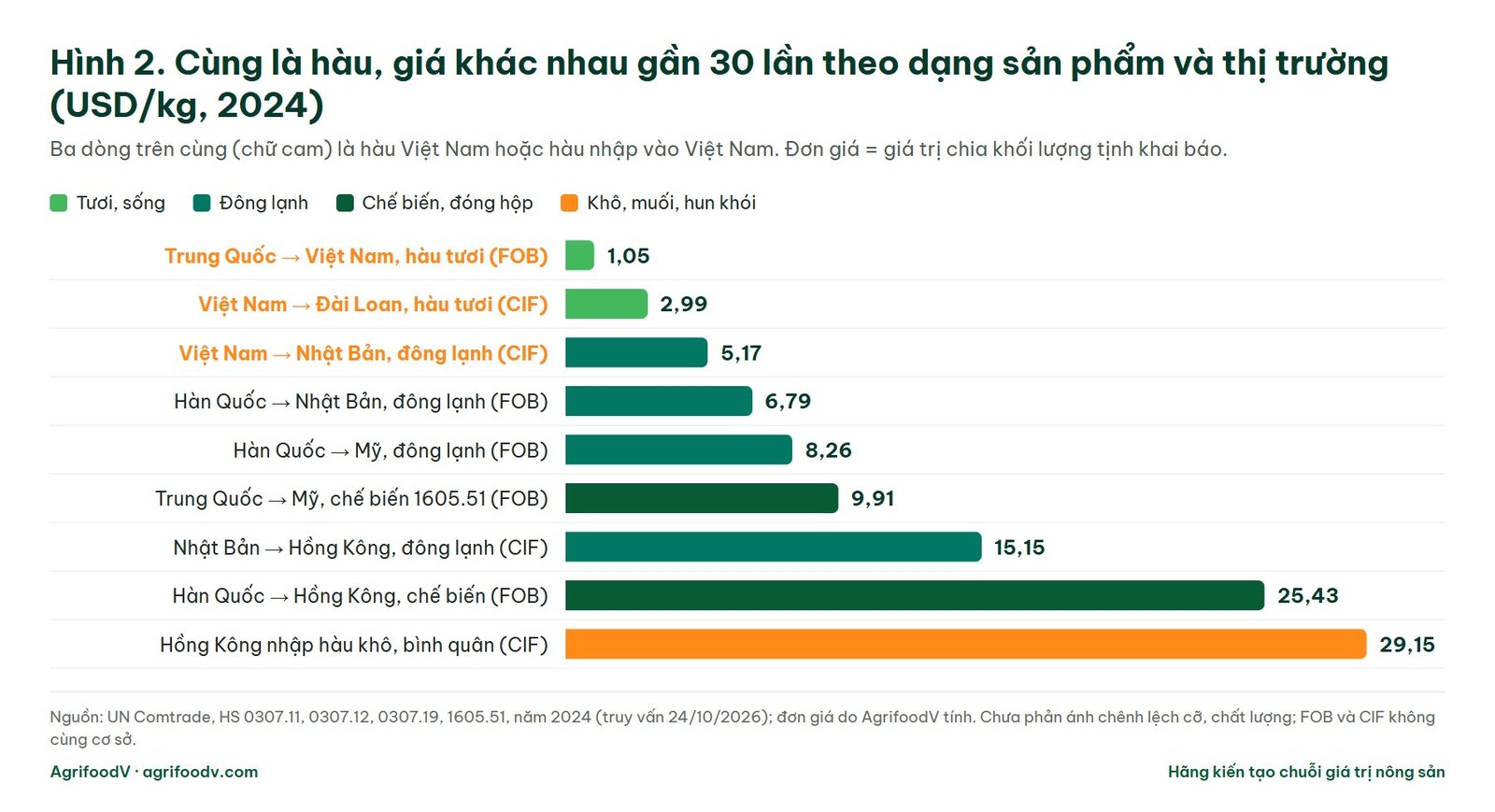 Biểu đồ đơn giá hàu năm 2024 theo dạng sản phẩm và thị trường, từ 1,05 USD/kg hàu tươi Trung Quốc vào Việt Nam tới 29,15 USD/kg hàu khô vào Hồng Kông