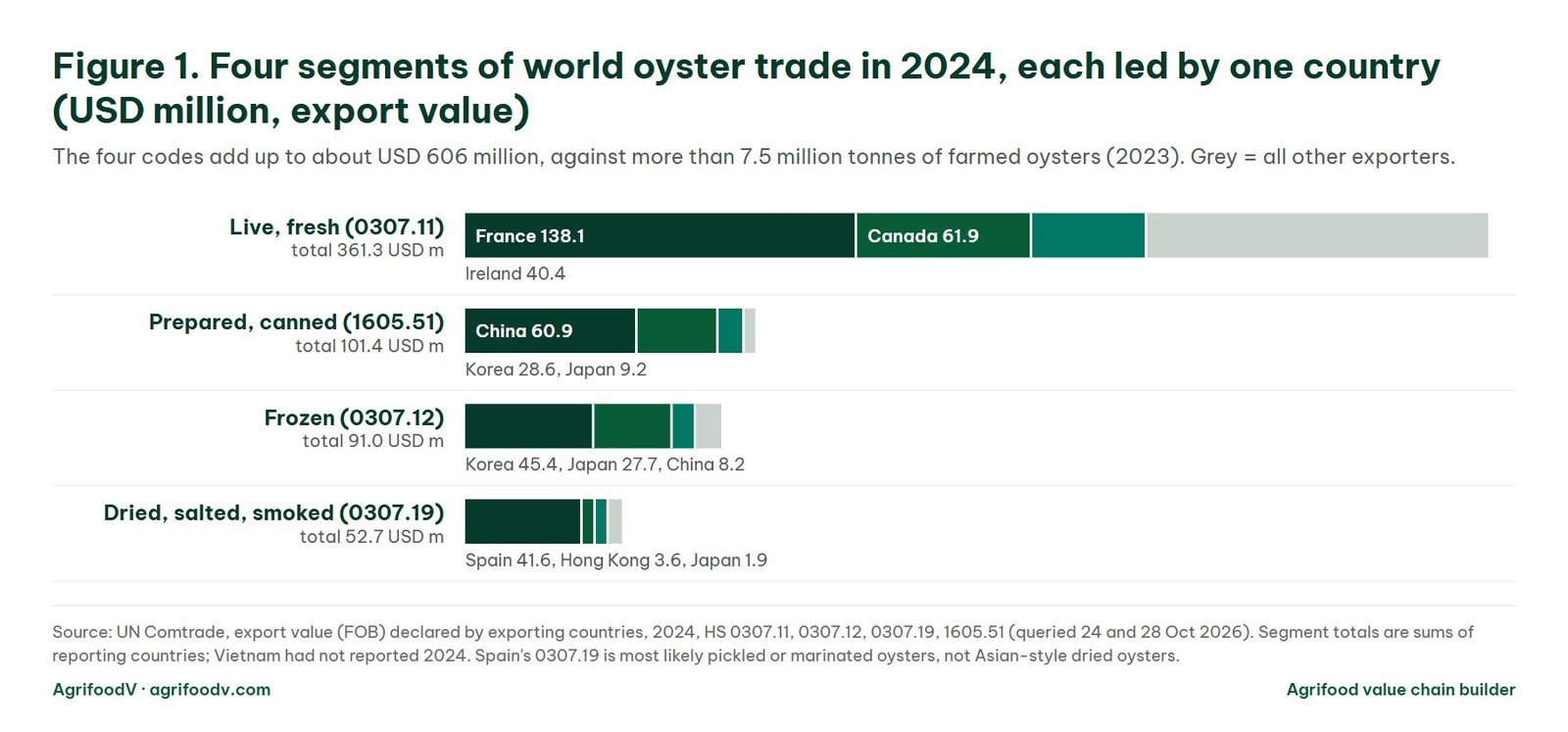 Chart of the four segments of world oyster trade in 2024 by HS code: fresh oysters USD 361.3 million led by France, prepared USD 101.4 million led by China, frozen USD 91.0 million led by Korea, dried and smoked USD 52.7 million led by Spain