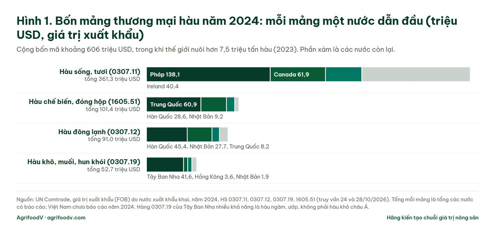 Biểu đồ bốn mảng thương mại hàu thế giới năm 2024 theo mã HS: hàu tươi 361,3 triệu USD do Pháp dẫn đầu, chế biến 101,4 triệu USD do Trung Quốc, đông lạnh 91,0 triệu USD do Hàn Quốc, khô và hun khói 52,7 triệu USD do Tây Ban Nha