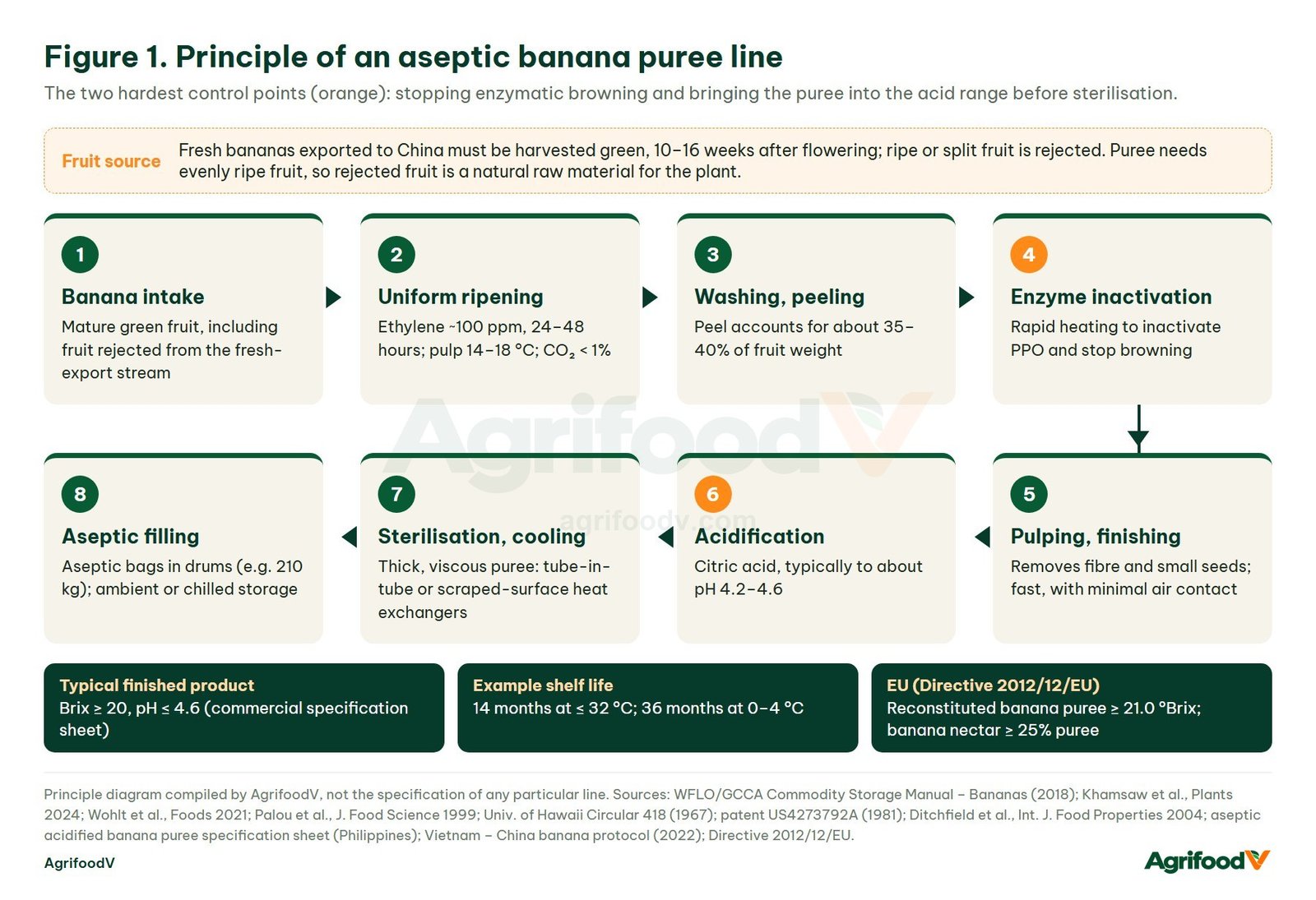Principle diagram of an aseptic banana puree line: ripening, peeling, enzyme inactivation, pulping, acidification, sterilisation, aseptic filling