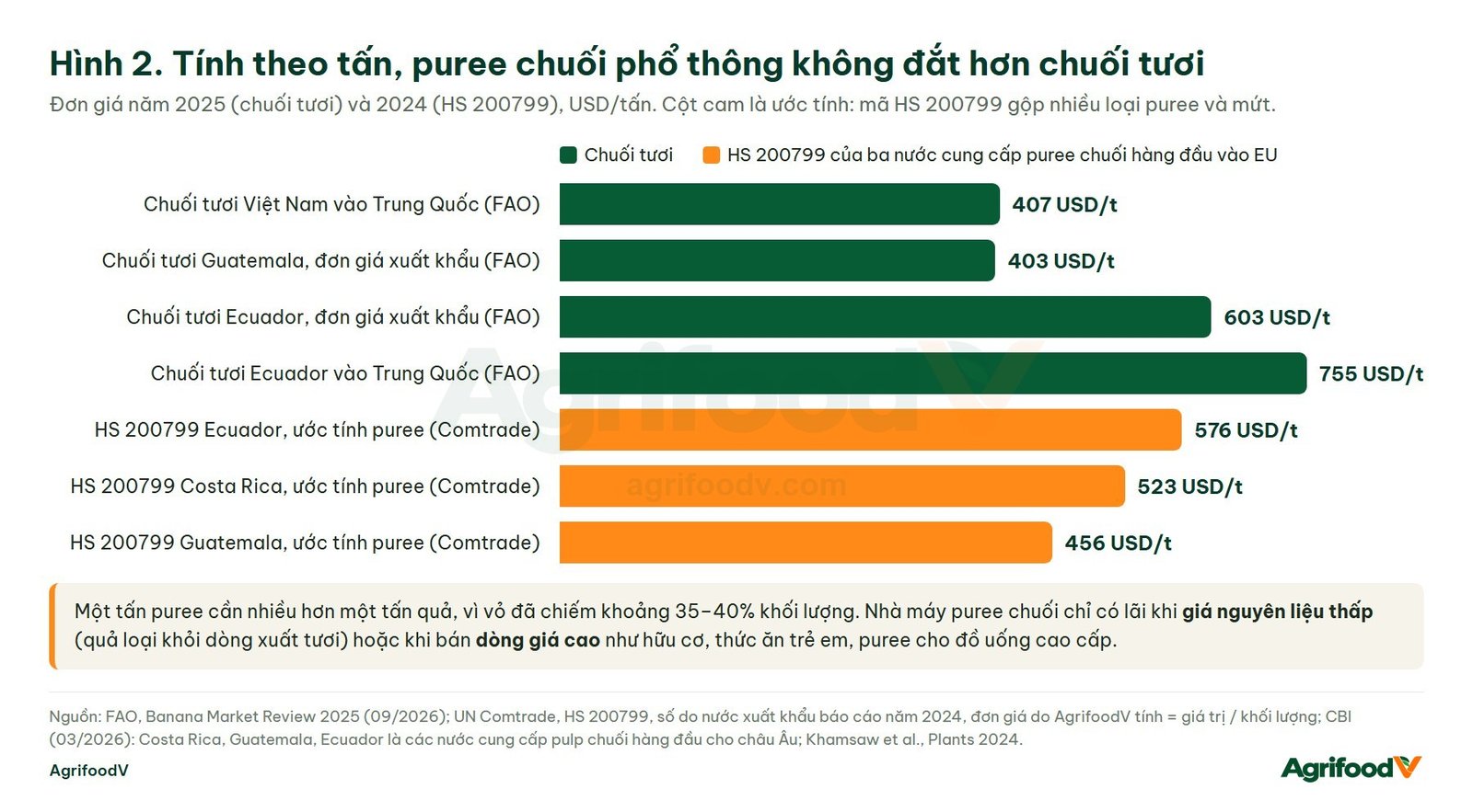 Biểu đồ so sánh đơn giá chuối tươi và ước tính puree chuối theo USD mỗi tấn