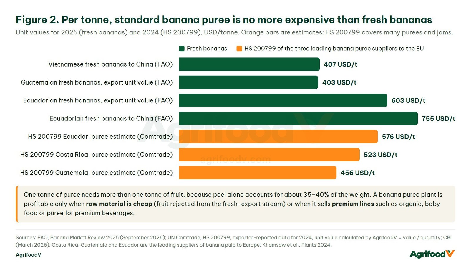Bar chart comparing unit values of fresh bananas and estimated banana puree in USD per tonne