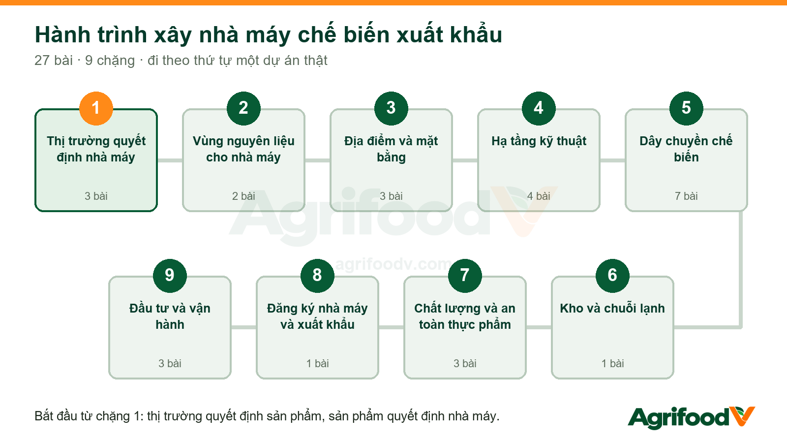 Map of the journey of building an export processing plant: 9 stages, 27 articles