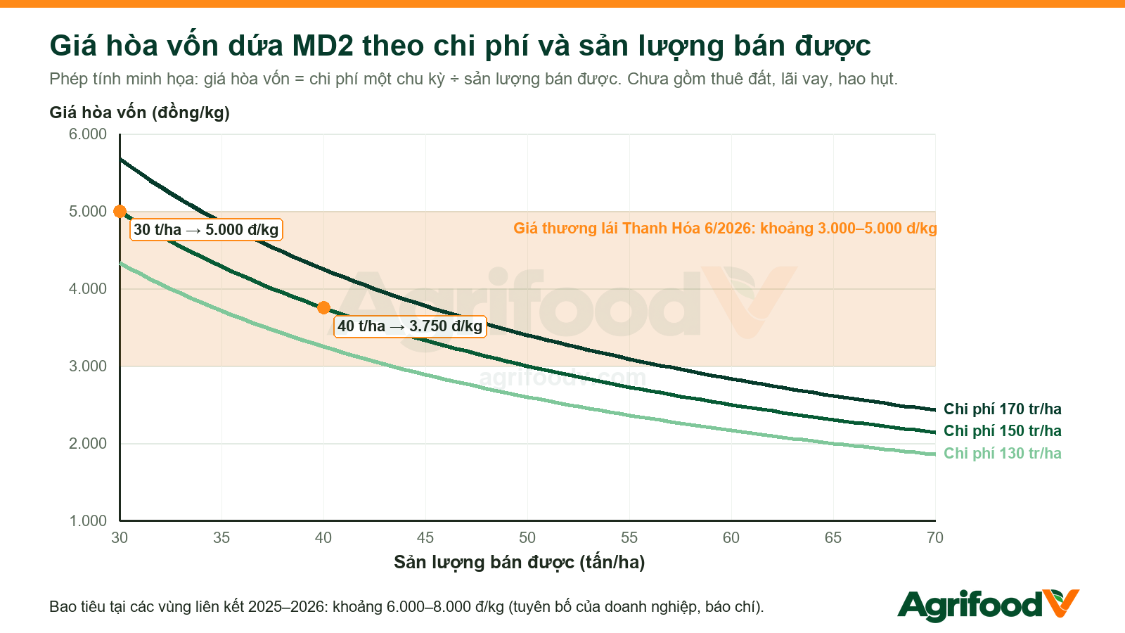 Giá hòa vốn dứa MD2 theo chi phí và sản lượng, phép tính minh họa