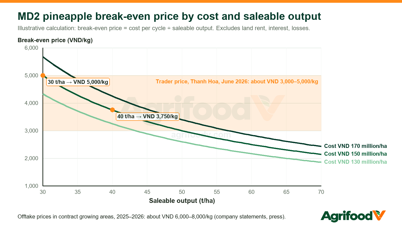 MD2 pineapple break-even price by cost and saleable output, illustrative calculation
