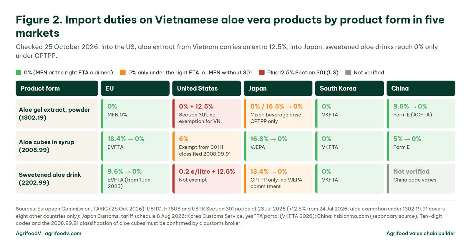 Matrix of import duties on aloe gel extract and powder, diced aloe in syrup and sweetened aloe drinks of Vietnamese origin into the EU, United States, Japan, South Korea and China in 2026