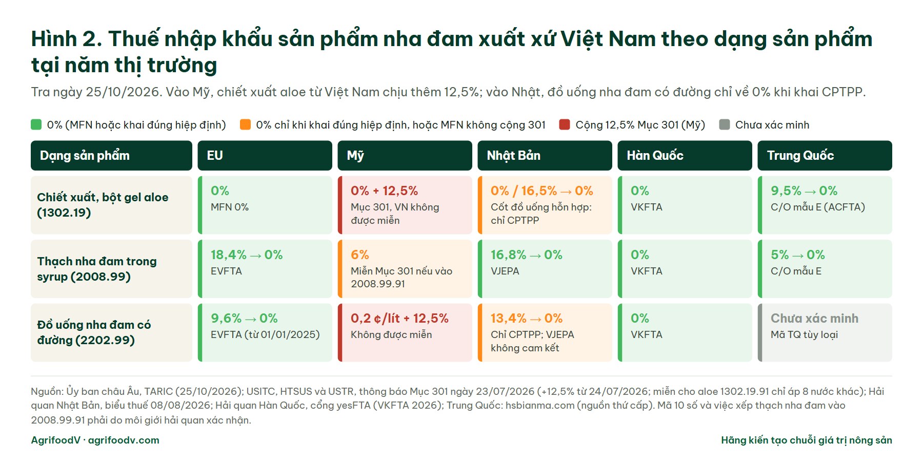 Ma trận thuế nhập khẩu chiết xuất và bột gel aloe, thạch nha đam trong syrup, đồ uống nha đam có đường xuất xứ Việt Nam vào EU, Mỹ, Nhật Bản, Hàn Quốc, Trung Quốc năm 2026