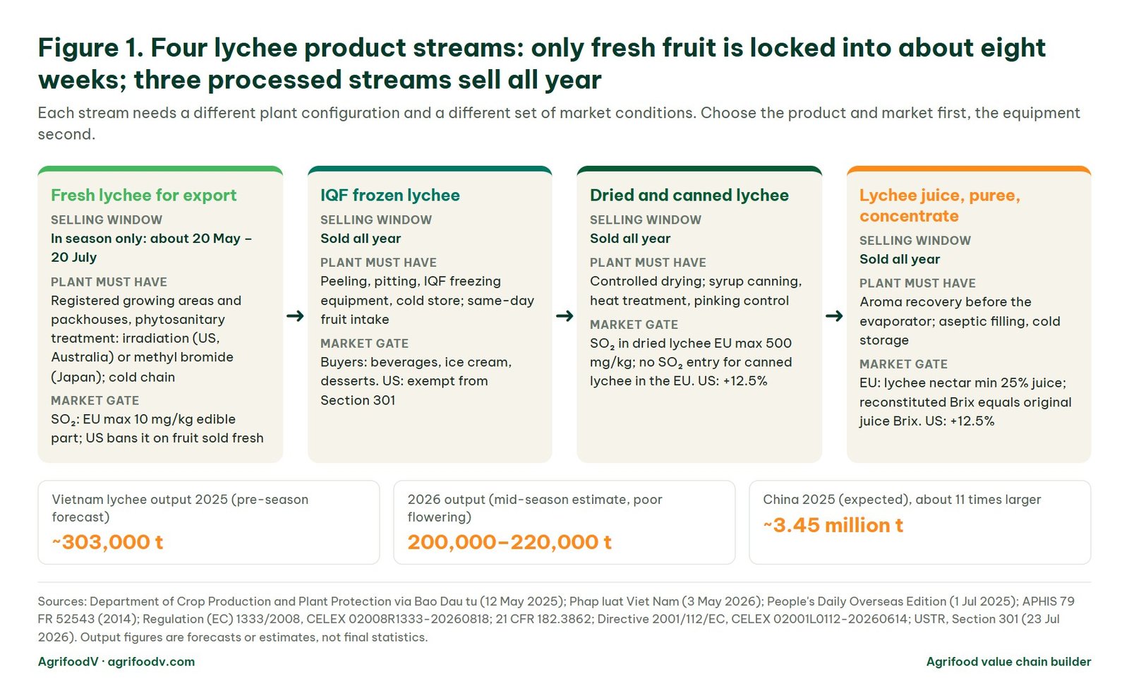 Diagram of four lychee product streams: fresh lychee for export, IQF frozen lychee, dried and canned lychee, lychee juice and concentrate, with the selling window, plant requirements and market gate of each