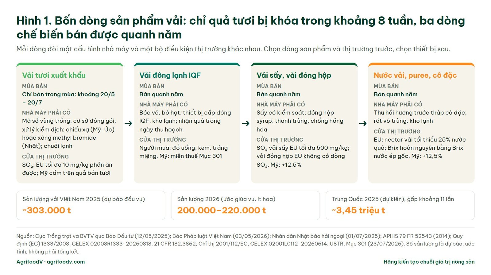 Sơ đồ bốn dòng sản phẩm vải thiều: vải tươi xuất khẩu, vải đông lạnh IQF, vải sấy và đóng hộp, nước vải và cô đặc, kèm mùa bán, yêu cầu nhà máy và cửa thị trường của từng dòng