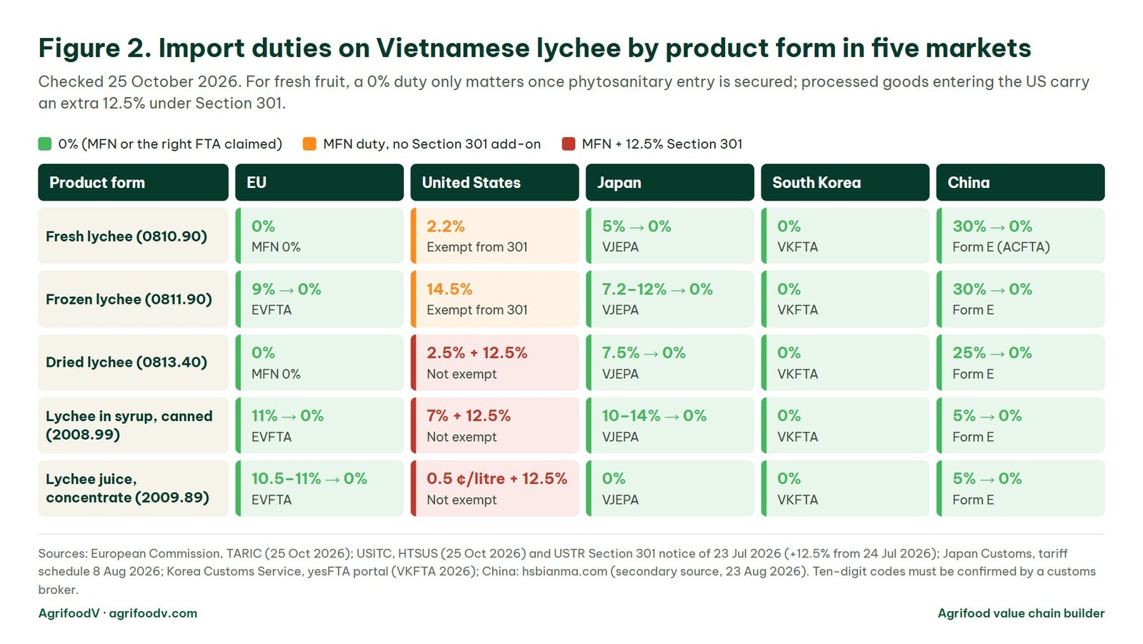 Matrix of import duties on fresh, frozen, dried and canned lychee and lychee juice of Vietnamese origin into the EU, the United States, Japan, South Korea and China in 2026