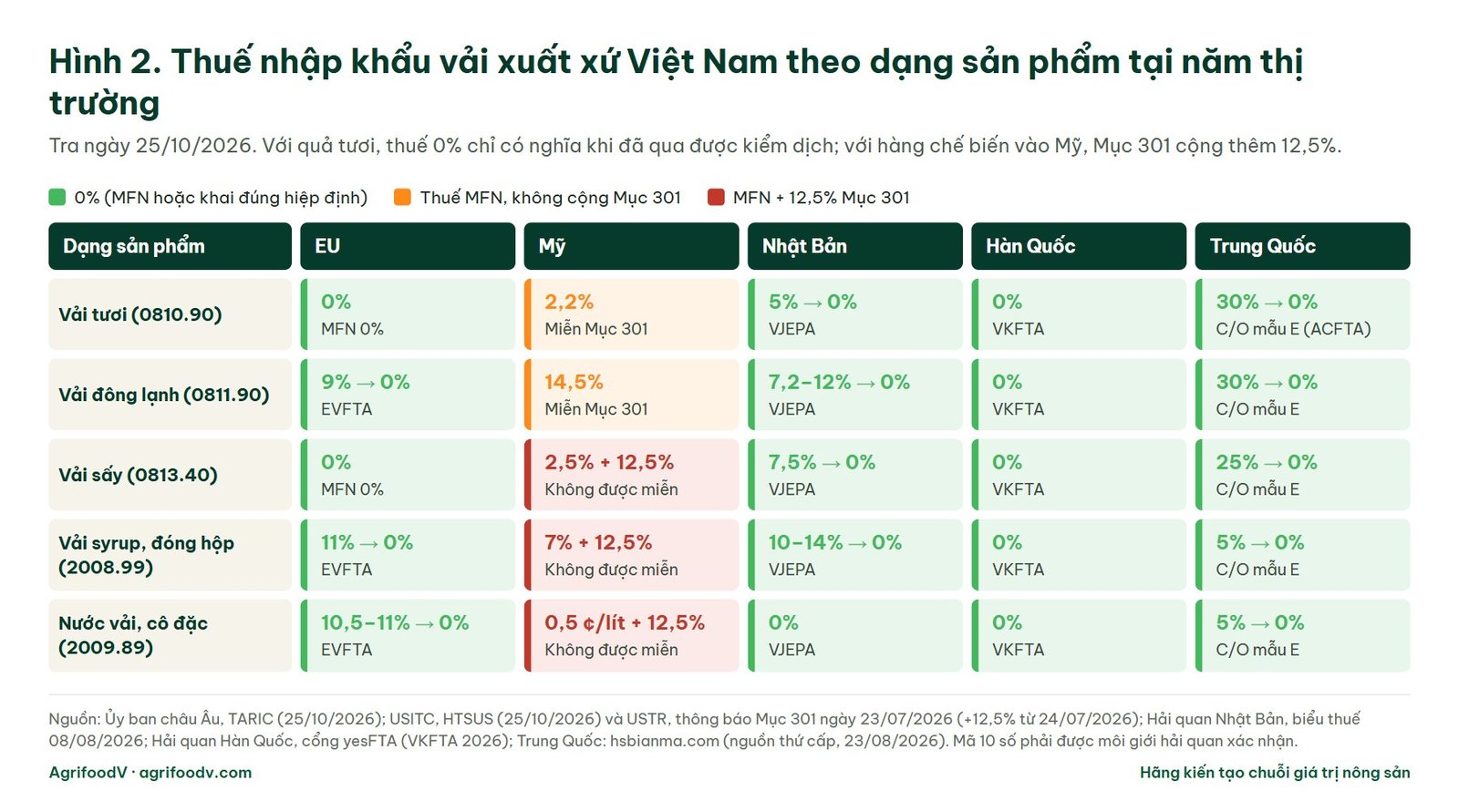 Ma trận thuế nhập khẩu vải tươi, vải đông lạnh, vải sấy, vải đóng hộp và nước vải xuất xứ Việt Nam vào EU, Mỹ, Nhật Bản, Hàn Quốc, Trung Quốc năm 2026